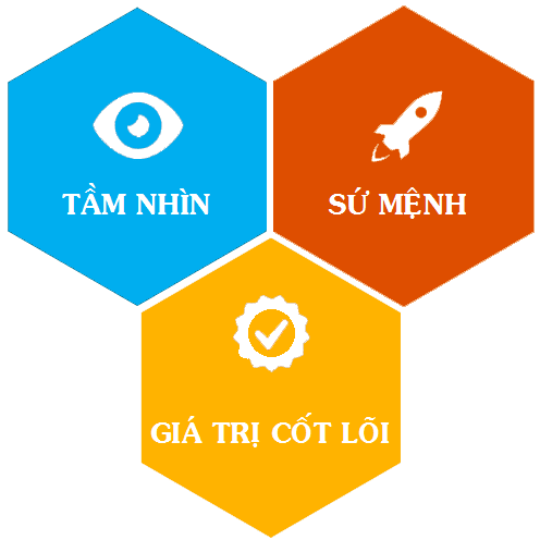 Tầm nhìn - Sứ mệnh - Mục tiêu 